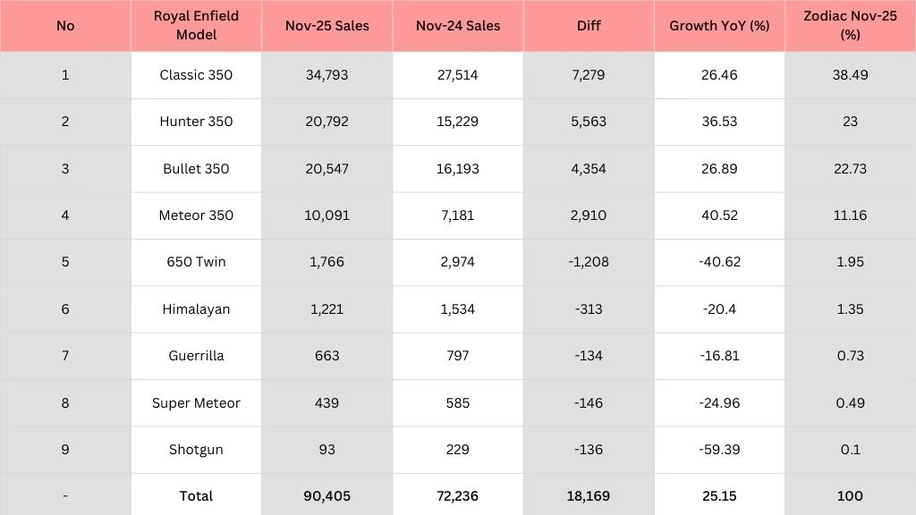 Royal Enfield Sales Breakup November 2025 – Classic 350, Hunter 350, Bullet 350, Himalayan, Guerrilla, Shotgun and More